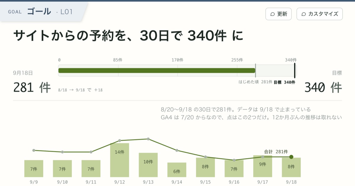 ゴール。サイトからの予約を30日で340件に。いまは281件で、日ごとの件数のグラフ