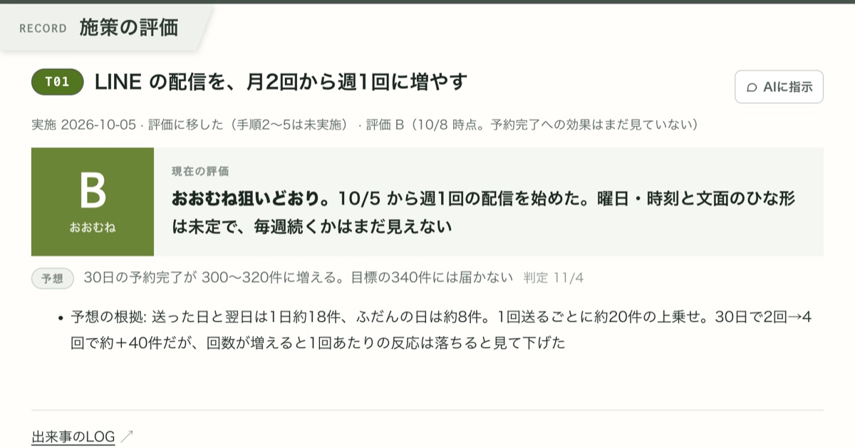 施策の評価。LINE の配信を週1回に増やす施策が評価 B(おおむね狙いどおり)